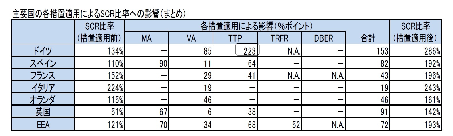 主要国の各措置適用によるSCR比率への影響(まとめ)