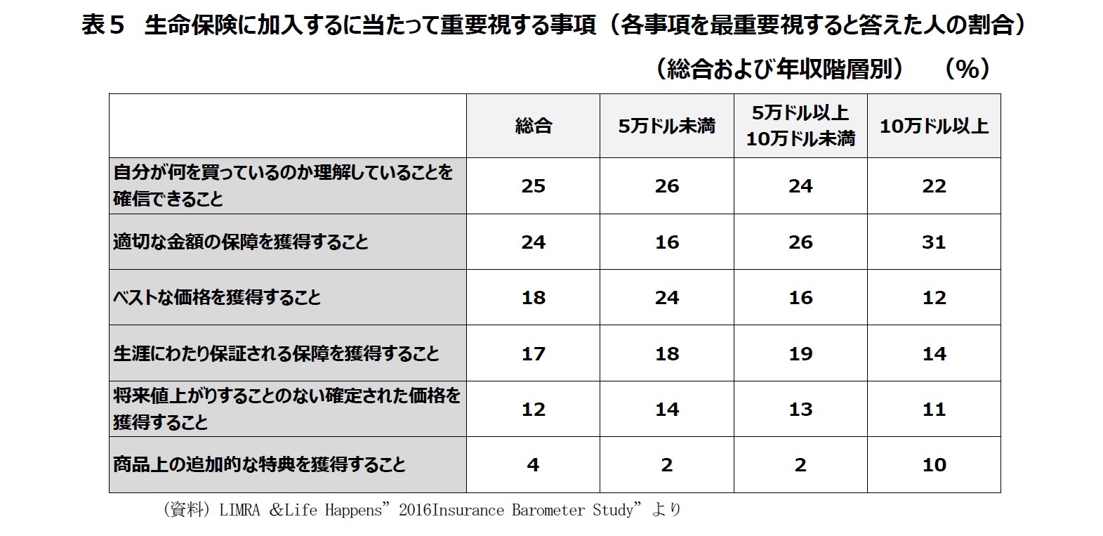 表５　生命保険に加入するに当たって重要視する事項（各事項を最重要視すると答えた人の割合）（総合および年収階層別）