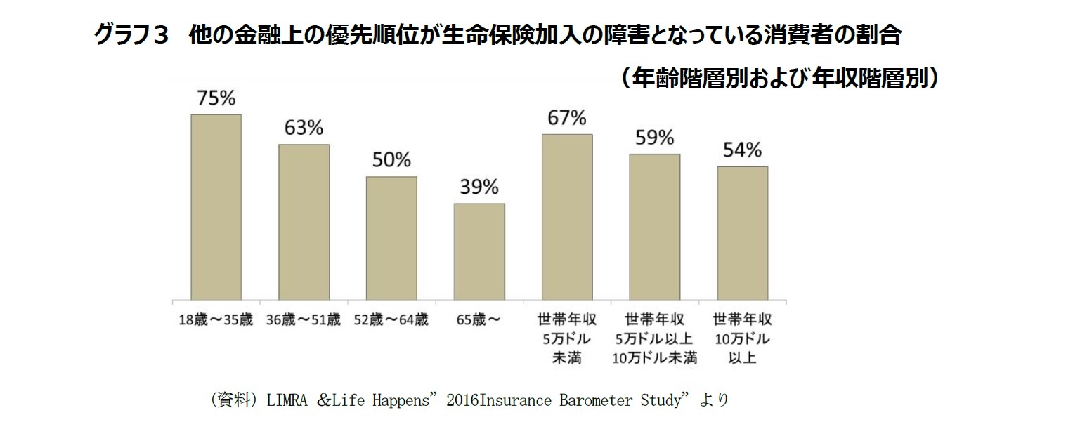 グラフ３　他の金融上の優先順位が生命保険加入の障害となっている消費者の割合（年齢階層別および年収階層別）
