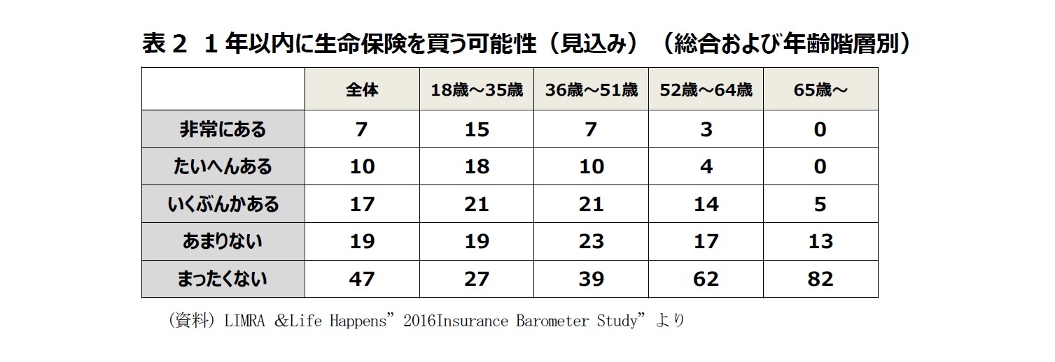 表2　1年以内に生命保険を買う可能性（見込み）（総合および年齢階層別）
