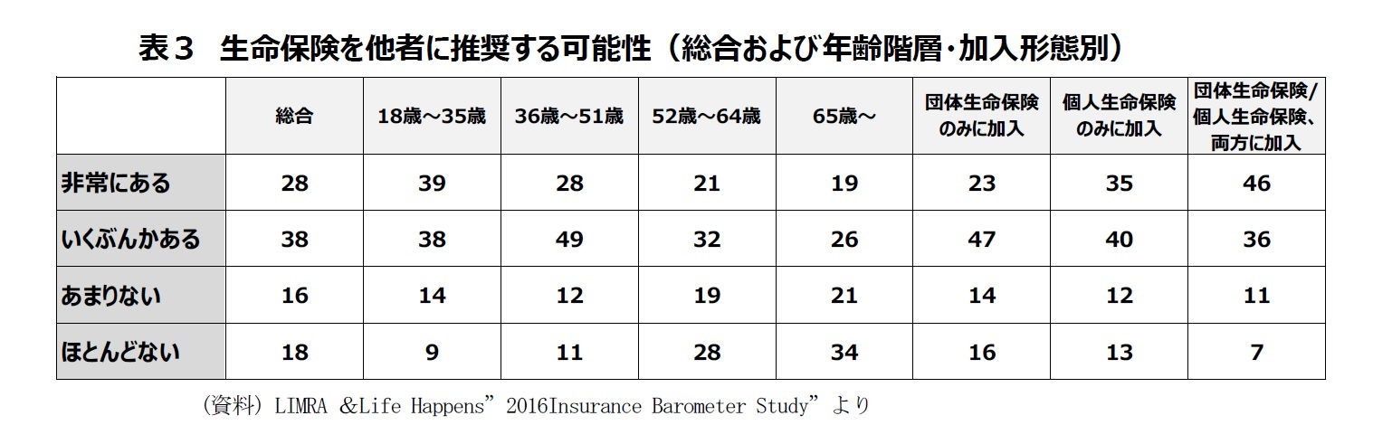 表３　生命保険を他者に推奨する可能性（総合および年齢階層・加入形態別）