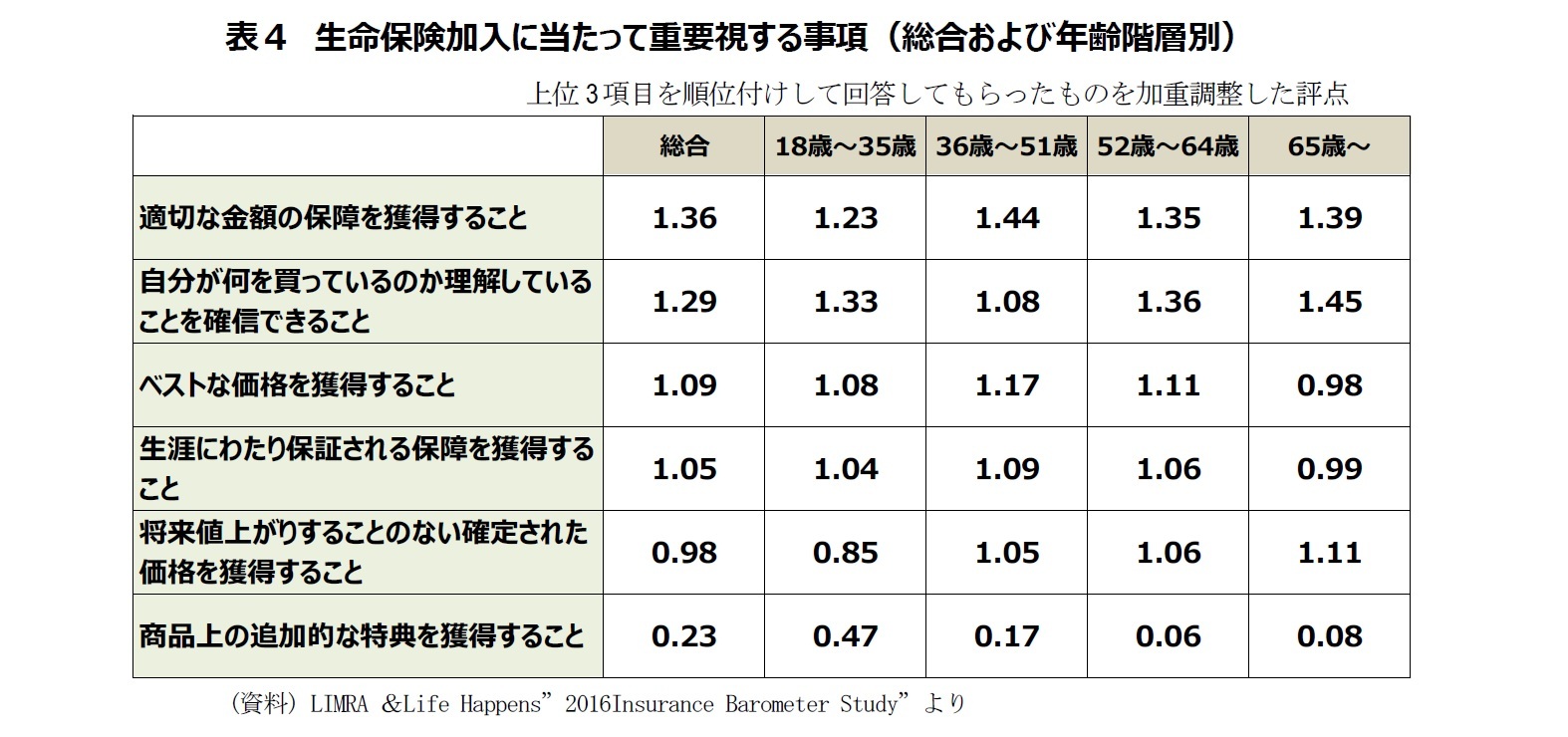 表４　生命保険加入に当たって重要視する事項（総合および年齢階層別）