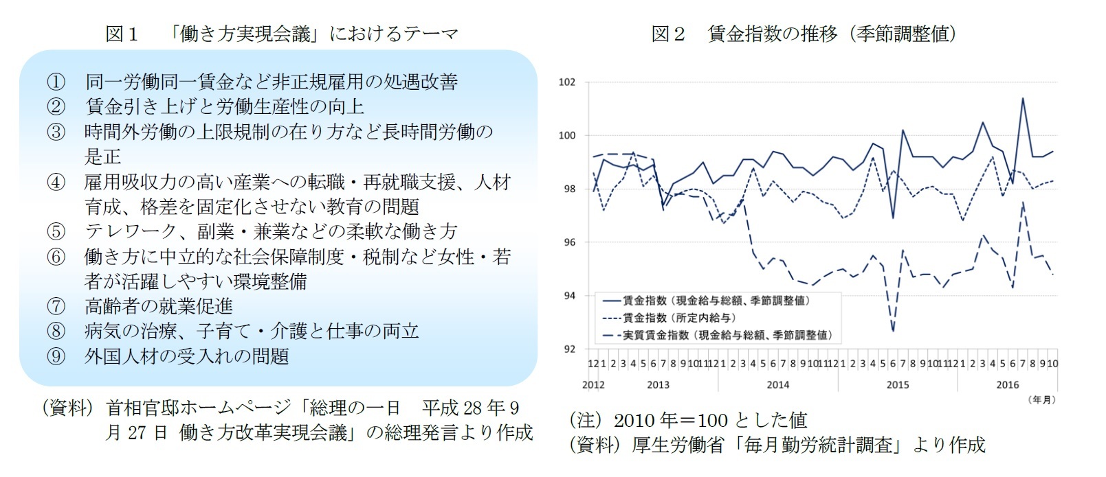 図１　「働き方実現会議」におけるテーマ/図２　賃金指数の推移（季節調整値）