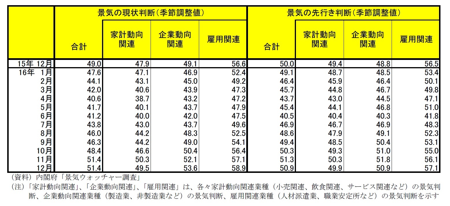 景気ウォッチャー調査一覧