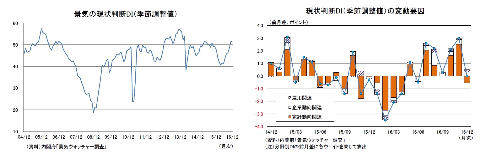 景気の現状判断DI（季節調整値）/現状判断DI（季節調整値）の変動要因