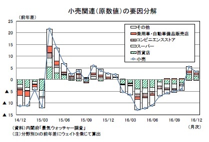 小売関連（原数値）の要因分解