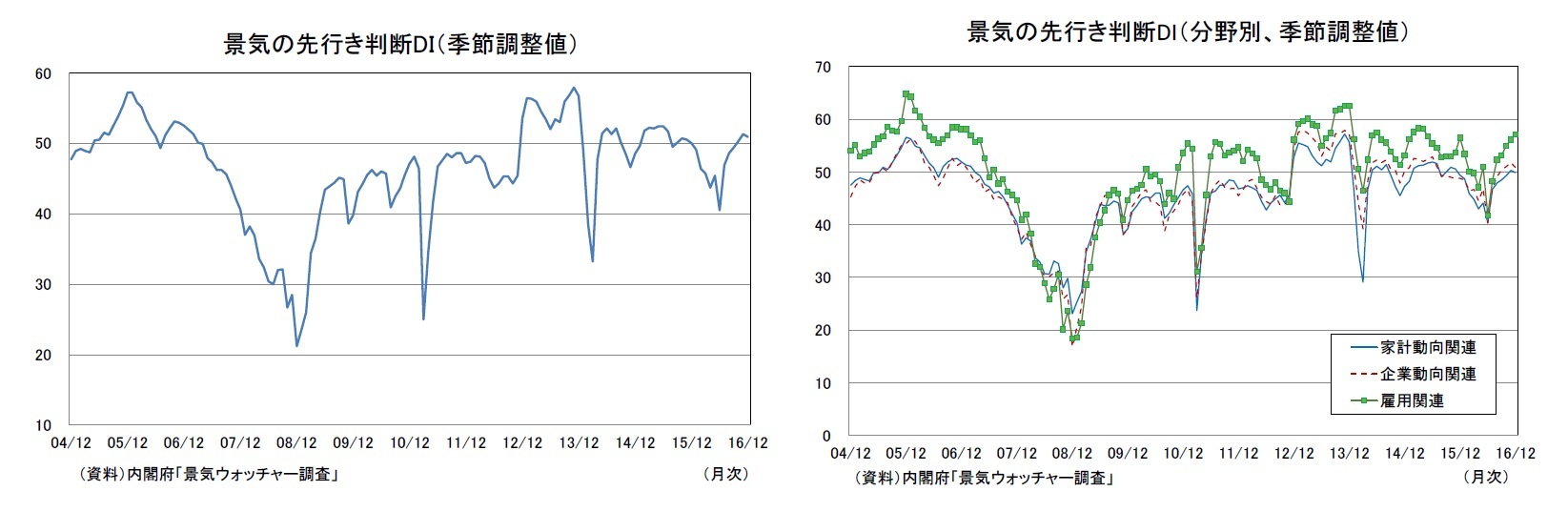 景気の先行き判断DI（季節調整値）/景気の先行き判断DI（分野別、季節調整値）