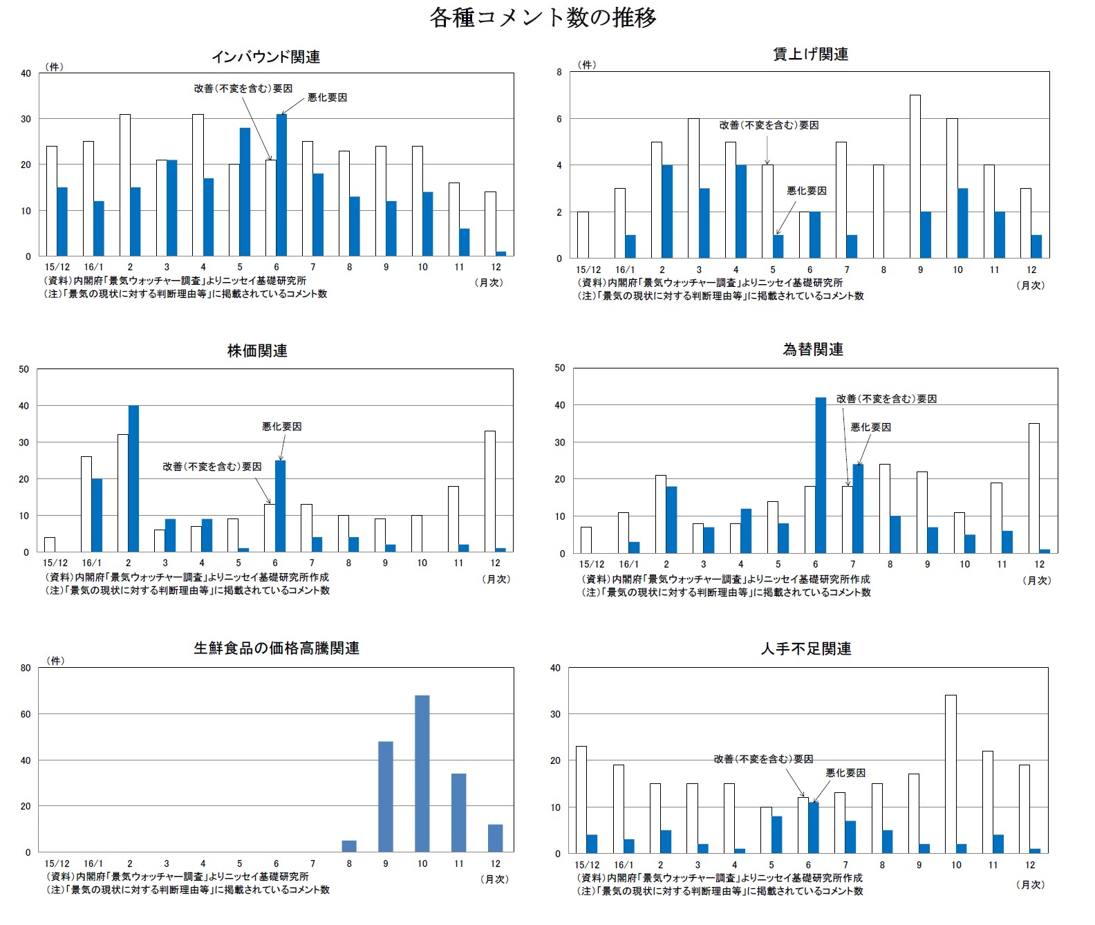 各種コメント数の推移　インバウンド関連/賃上げ関連/株価関連/為替関連/生鮮食品の価格高騰関連/人手不足関連