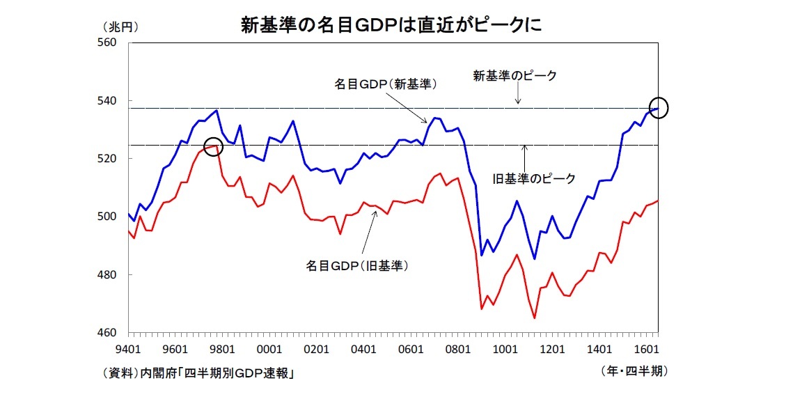 新基準の名目GDPは直近がピークに