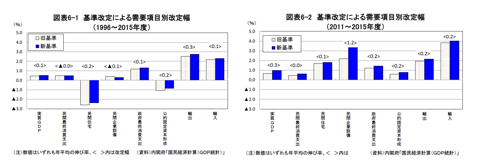 図表6-1 基準改定による需要項目別改定幅（1996～2015年度）/図表6-2 基準改定による需要項目別改定幅（2011～2015年度）