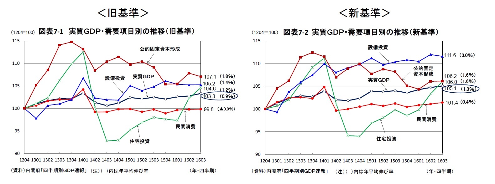 ＜旧基準＞図表7-（1204=100) 1 実質ＧＤＰ・需要項目別の推移（旧基準）/＜新基準＞図表7-2 実質ＧＤＰ・需要項目別の推移（新基準）