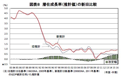 図表８ 潜在成長率（推計値）の新旧比較