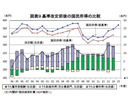 図表９ 基準改定前後の国民所得の比較