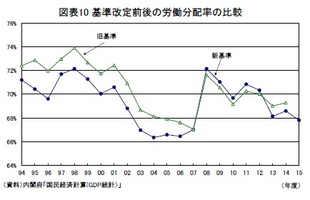 図表10 基準改定前後の労働分配率の比較