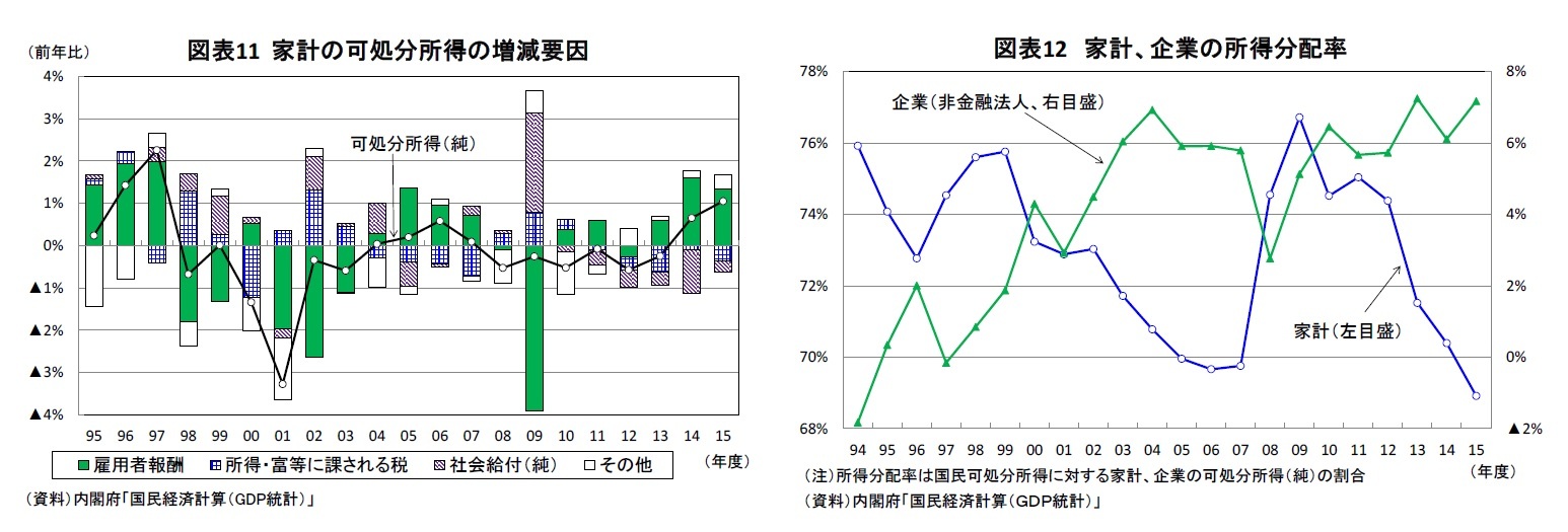 図表11 家計の可処分所得の増減要因/図表12 家計、企業の所得分配率