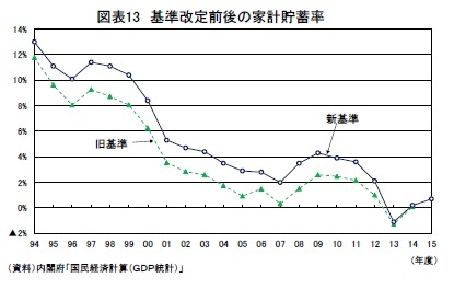 図表13 基準改定前後の家計貯蓄率