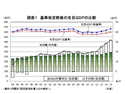 図表1 基準改定前後の名目GDPの比較