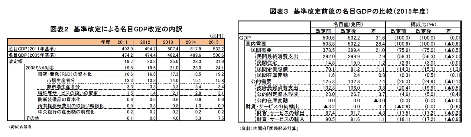 図表２　基準改定による名目GDP改定の内訳/図表３　基準改定前後の名目ＧＤＰの比較（2015年度）