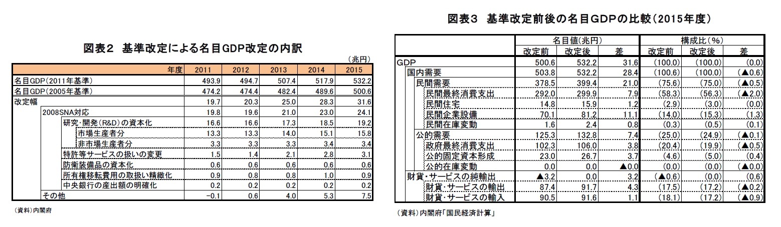 図表2 基準改定による名目GDP改定の内訳/図表3 基準改定前後の名目GDPの比較(2015年度)