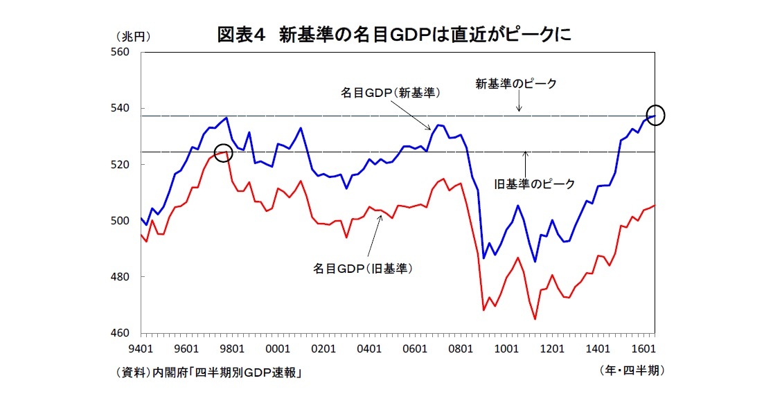 図表４ 新基準の名目ＧＤＰは直近がピークに