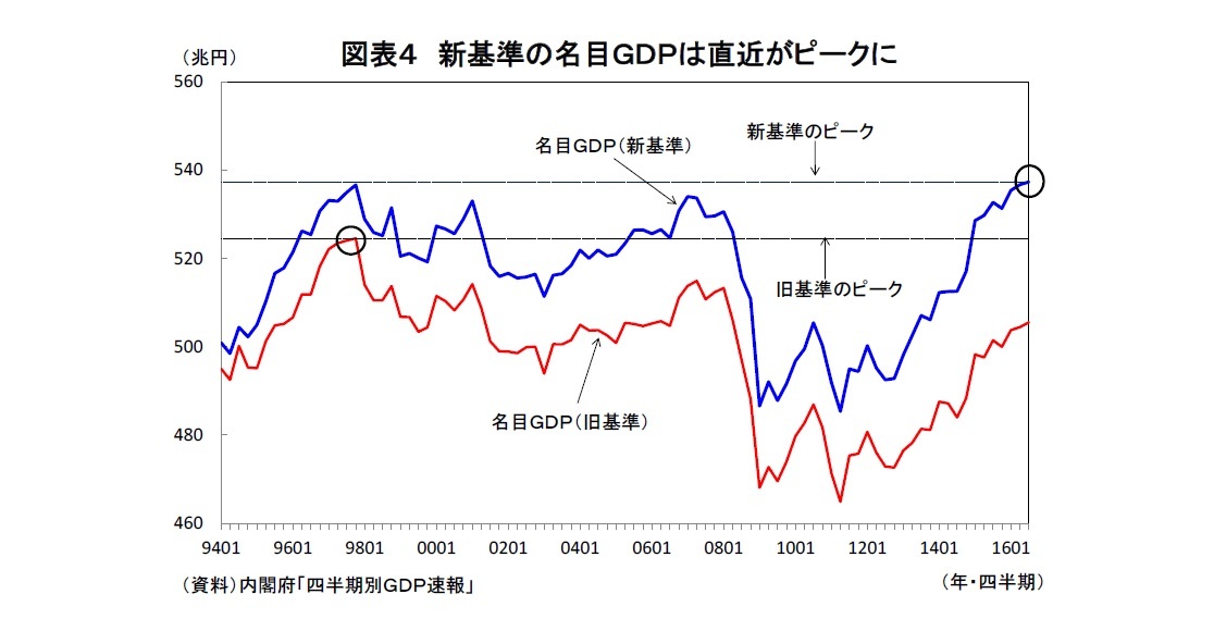 図表4 新基準の名目GDPは直近がピークに