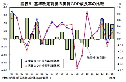 図表５ 基準改定前後の実質ＧＤＰ成長率の比較