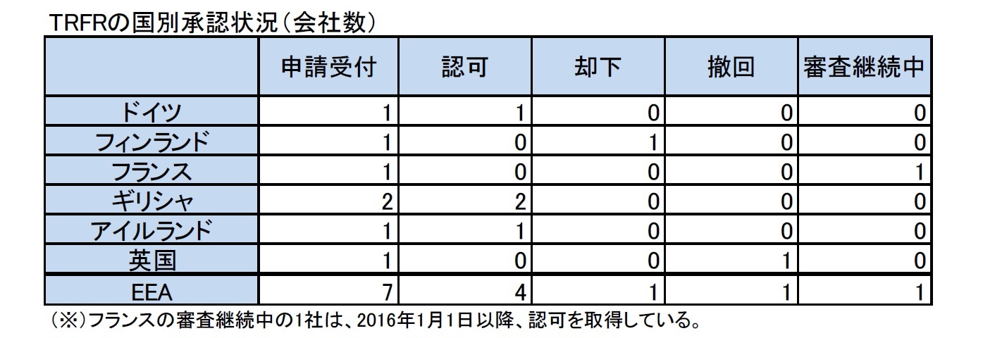 TRFRの国別承認状況（会社数）