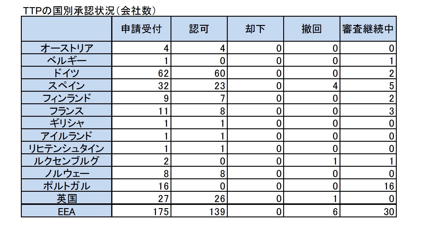 TTPの国別承認状況（会社数）