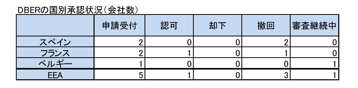 DBERの国別承認状況（会社数）