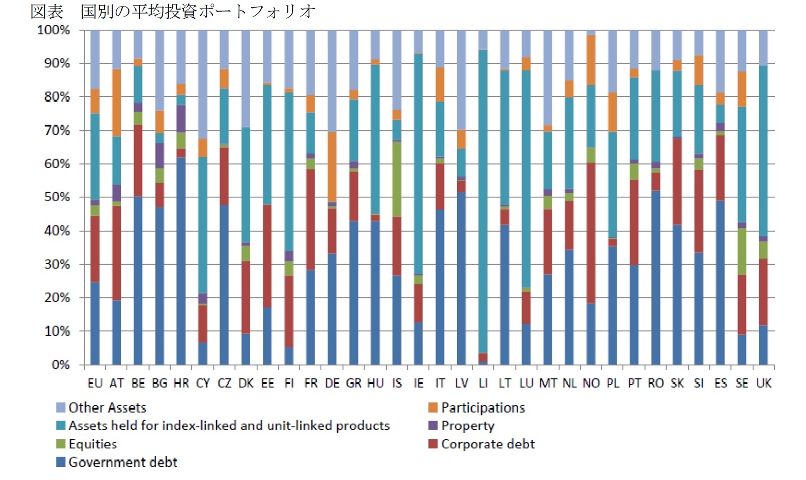 図表 国別の平均投資ポートフォリオ