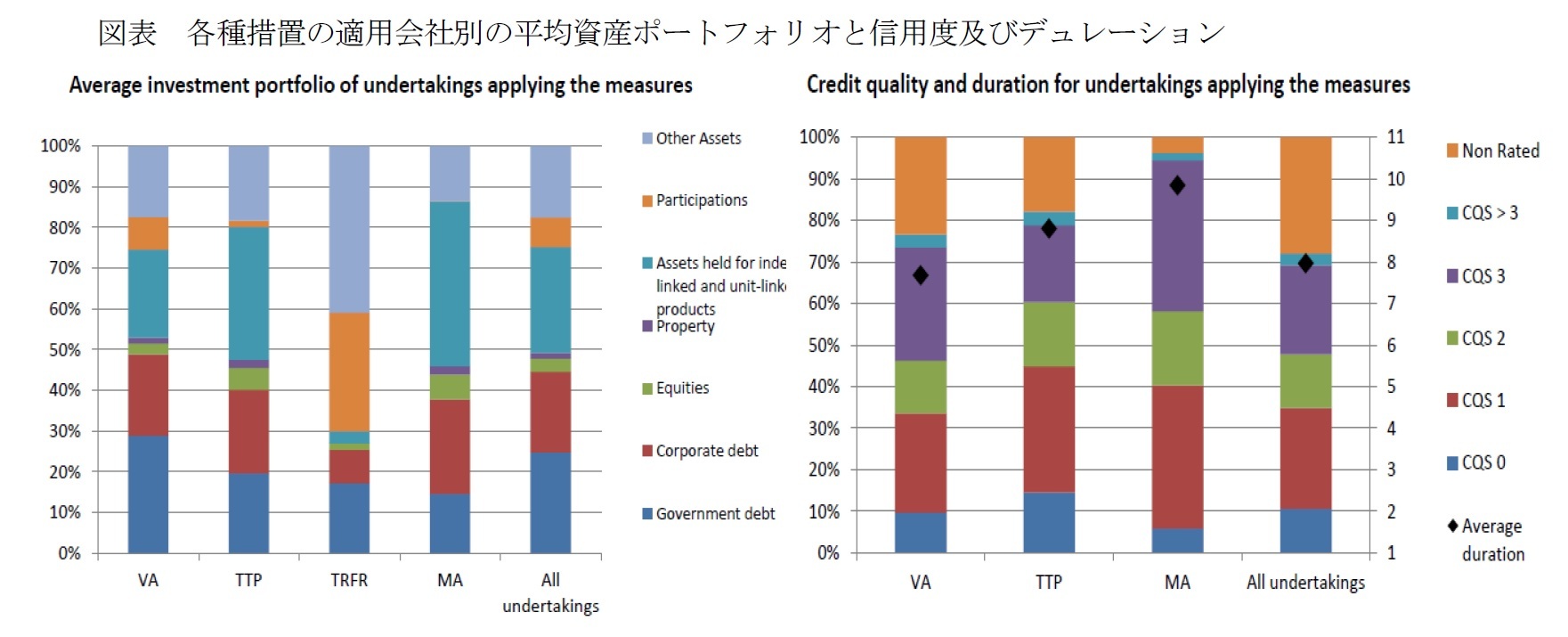 図表 各種措置の適用会社別の平均資産ポートフォリオと信用度及びデュレーション