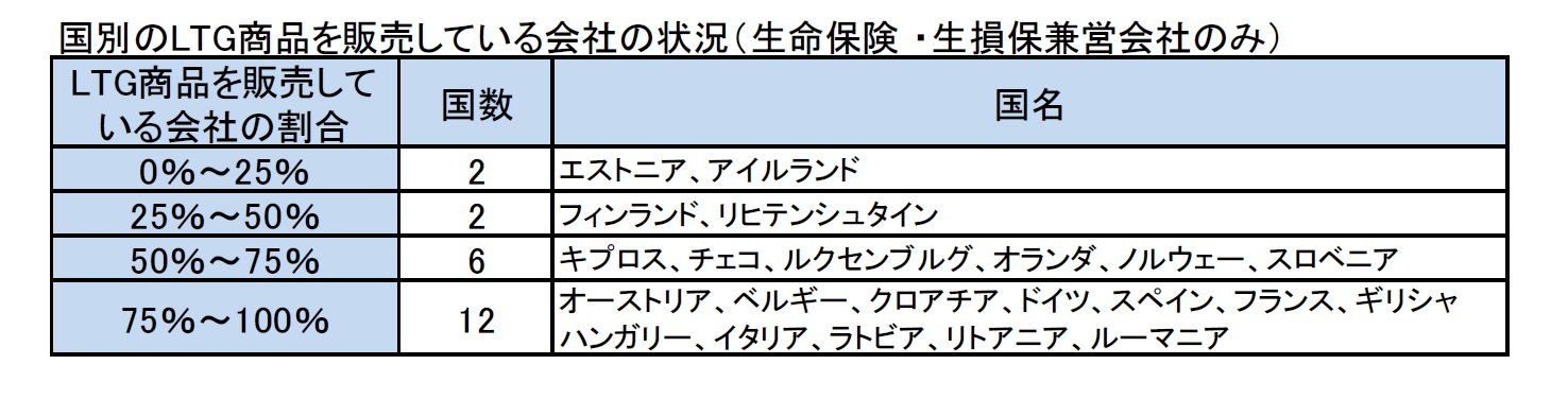 国別のLTG商品を販売している会社の状況（生命保険 ・生損保兼営会社のみ）