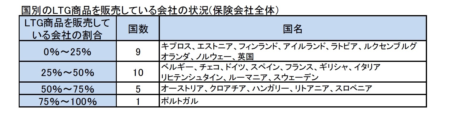 国別のLTG商品を販売している会社の状況(保険会社全体）