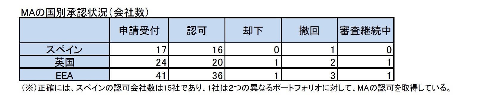 MAの国別承認状況（会社数）