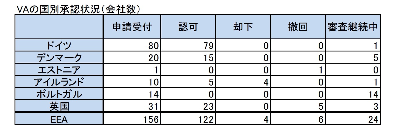 VAの国別承認状況（会社数）