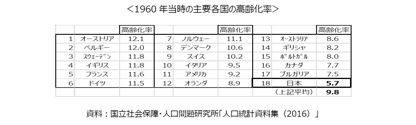 ＜1960年当時の主要各国の高齢化率＞