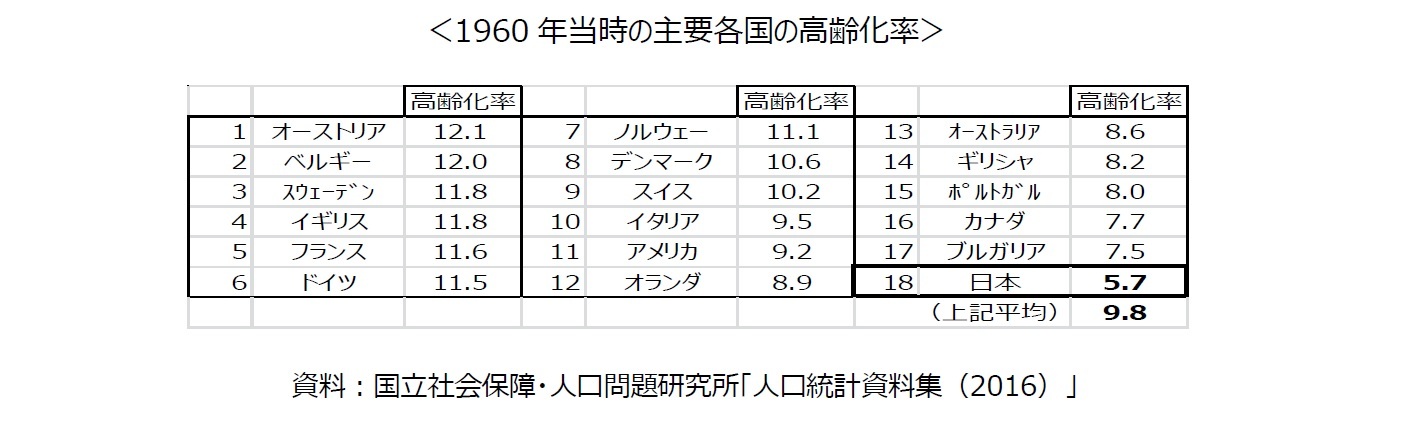 <1960年当時の主要各国の高齢化率>