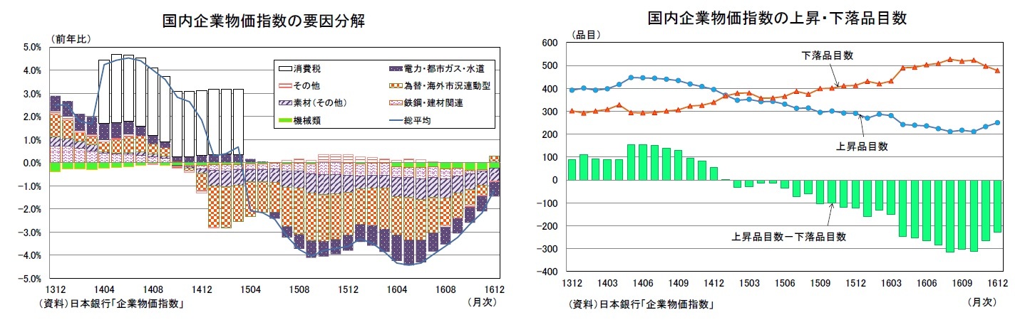 国内企業物価指数の要因分解/国内企業物価指数の上昇・下落品目数