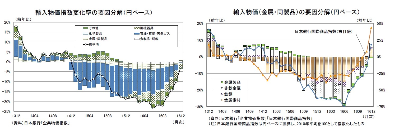 輸入物価指数変化率の要因分解（円ベース）/輸入物価（金属・同製品）の要因分解（円ベース）