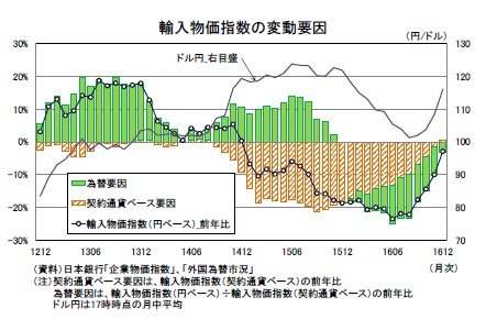 輸入物価指数の変動要因