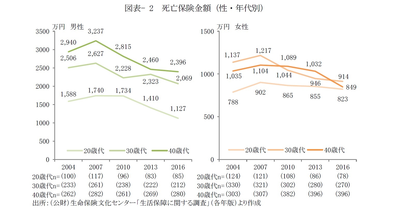 図表- 2　死亡保険金額（性・年代別）