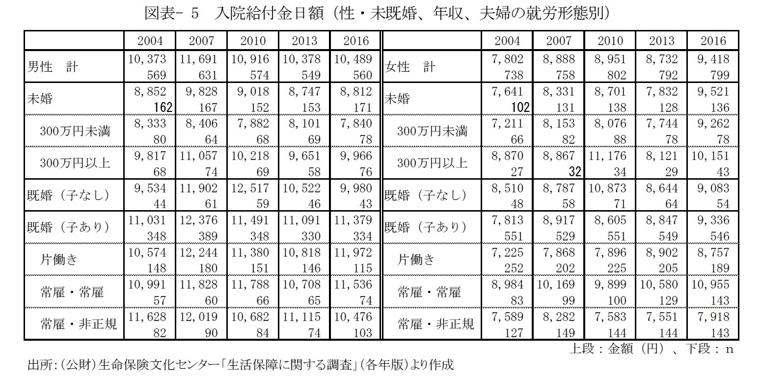 図表- 5　入院給付金日額（性・未既婚、年収、夫婦の就労形態別）