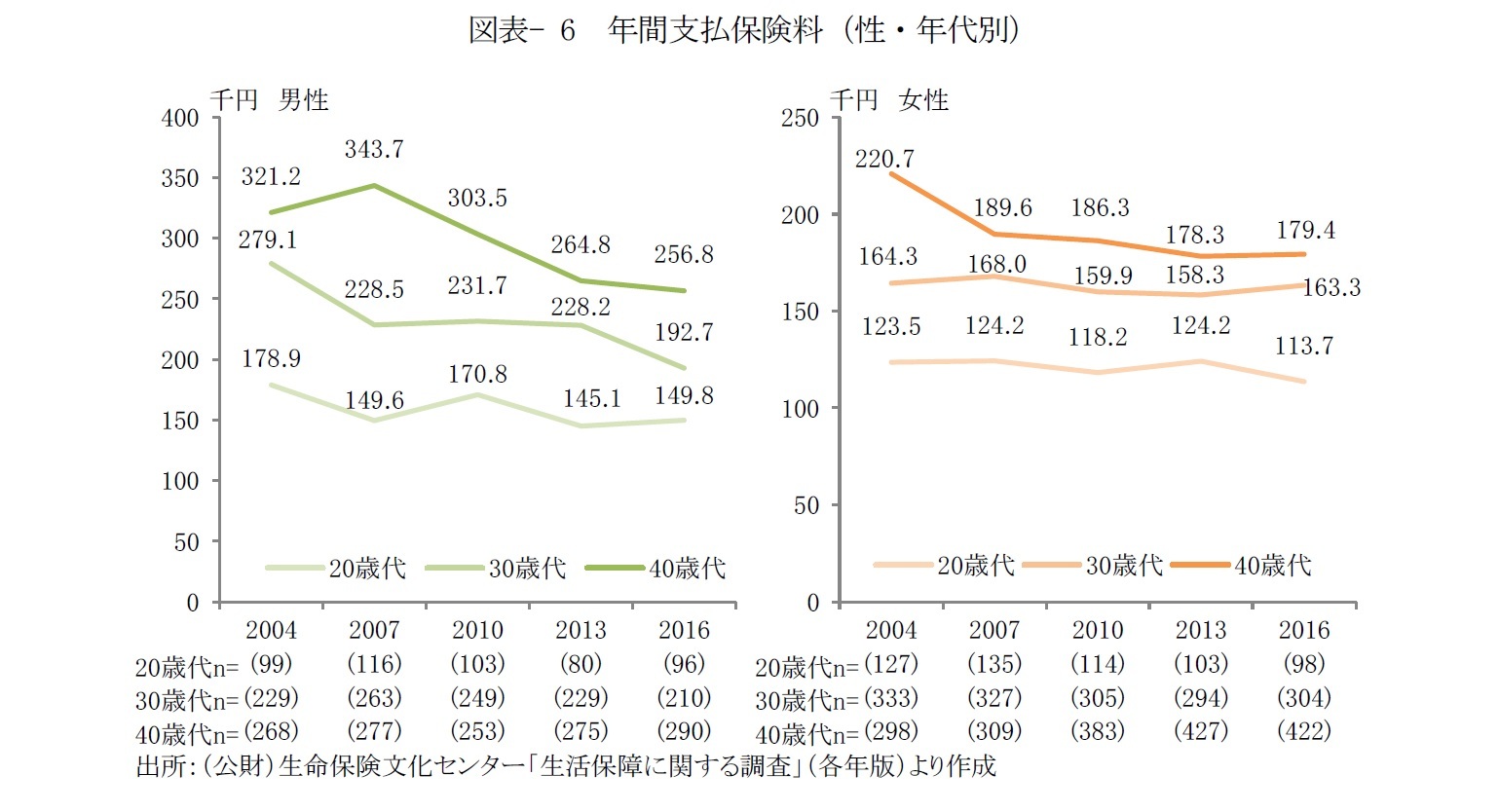 図表- 6　年間支払保険料（性・年代別）