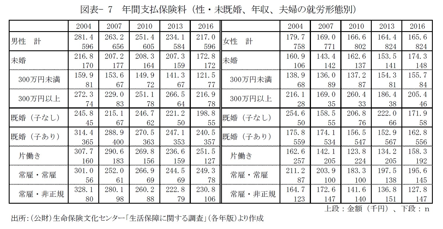 図表- 7　年間支払保険料（性・未既婚、年収、夫婦の就労形態別）