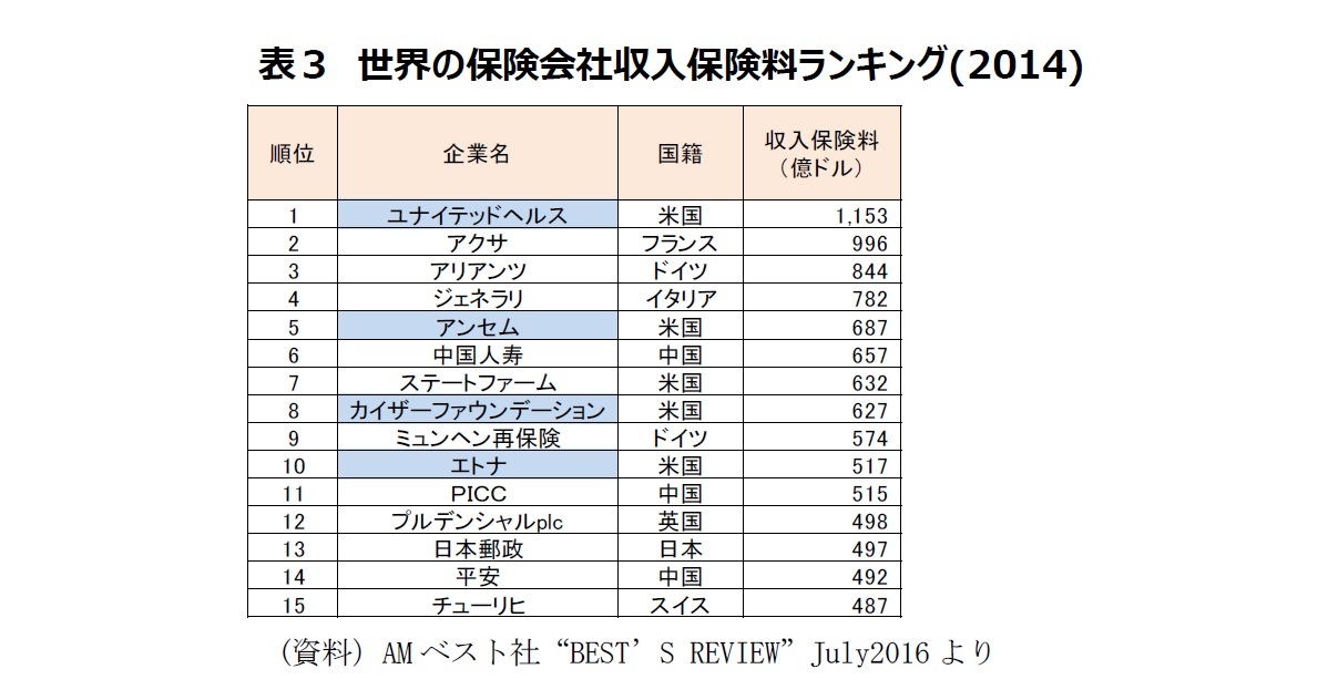 表3 世界の保険会社収入保険料ランキング(2014)