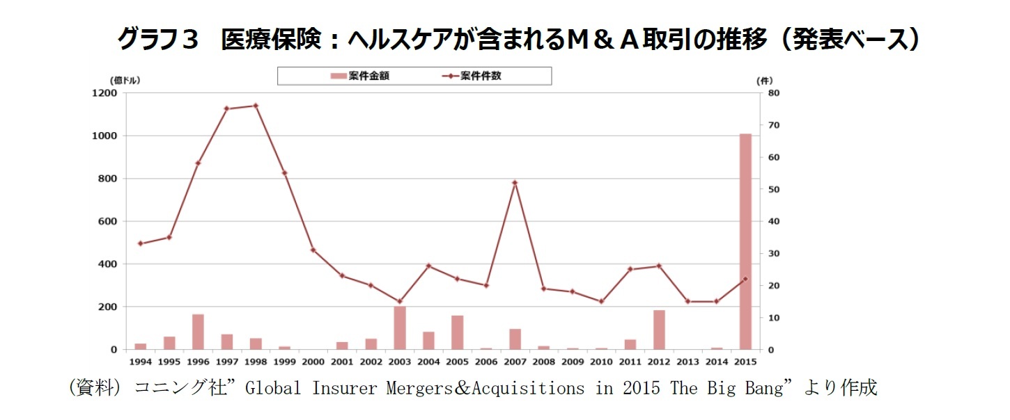 グラフ３　医療保険：ヘルスケアが含まれるＭ＆Ａ取引の推移（発表ベース）