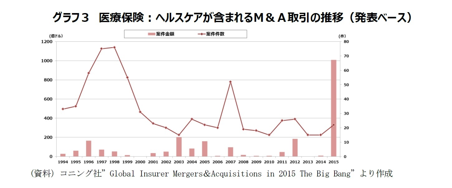 グラフ3 医療保険:ヘルスケアが含まれるM&A取引の推移(発表ベース)