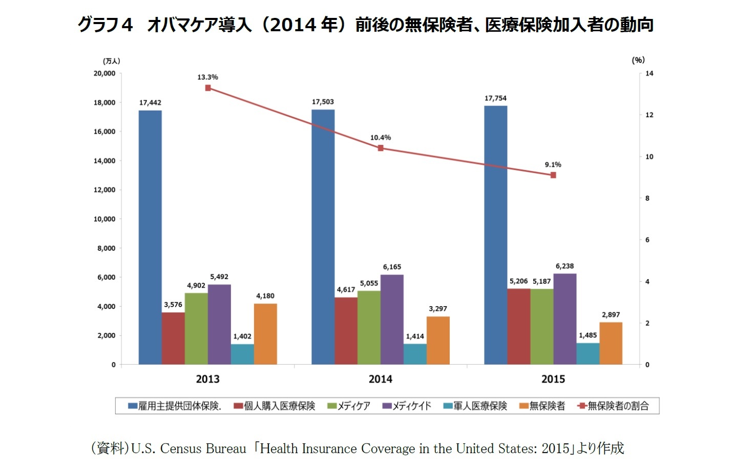 グラフ4 オバマケア導入(2014年)前後の無保険者、医療保険加入者の動向