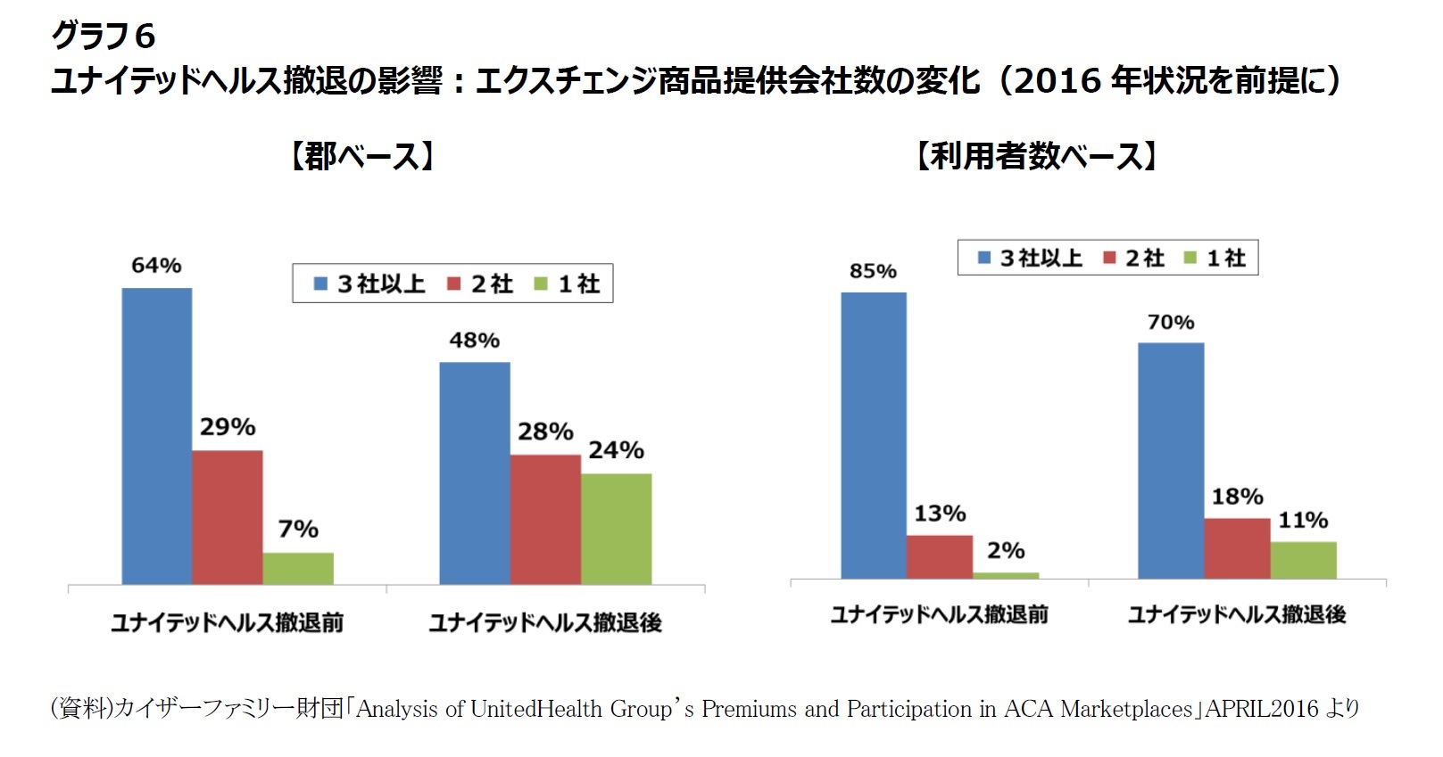 グラフ6 ユナイテッドヘルス撤退の影響:エクスチェンジ商品提供会社数の変化(2016年状況を前提に)