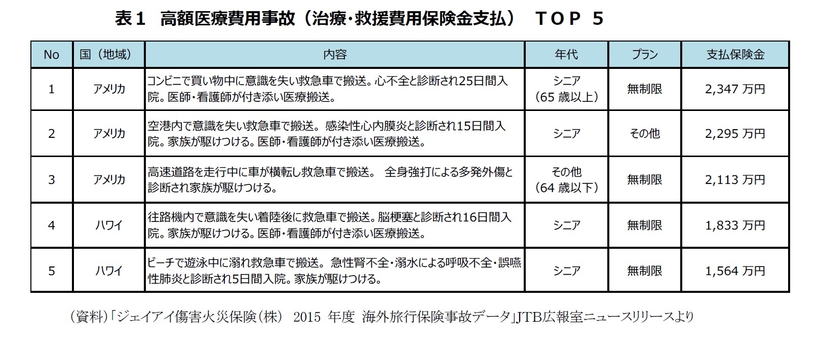表１　高額医療費用事故（治療・救援費用保険金支払） ＴＯＰ 5